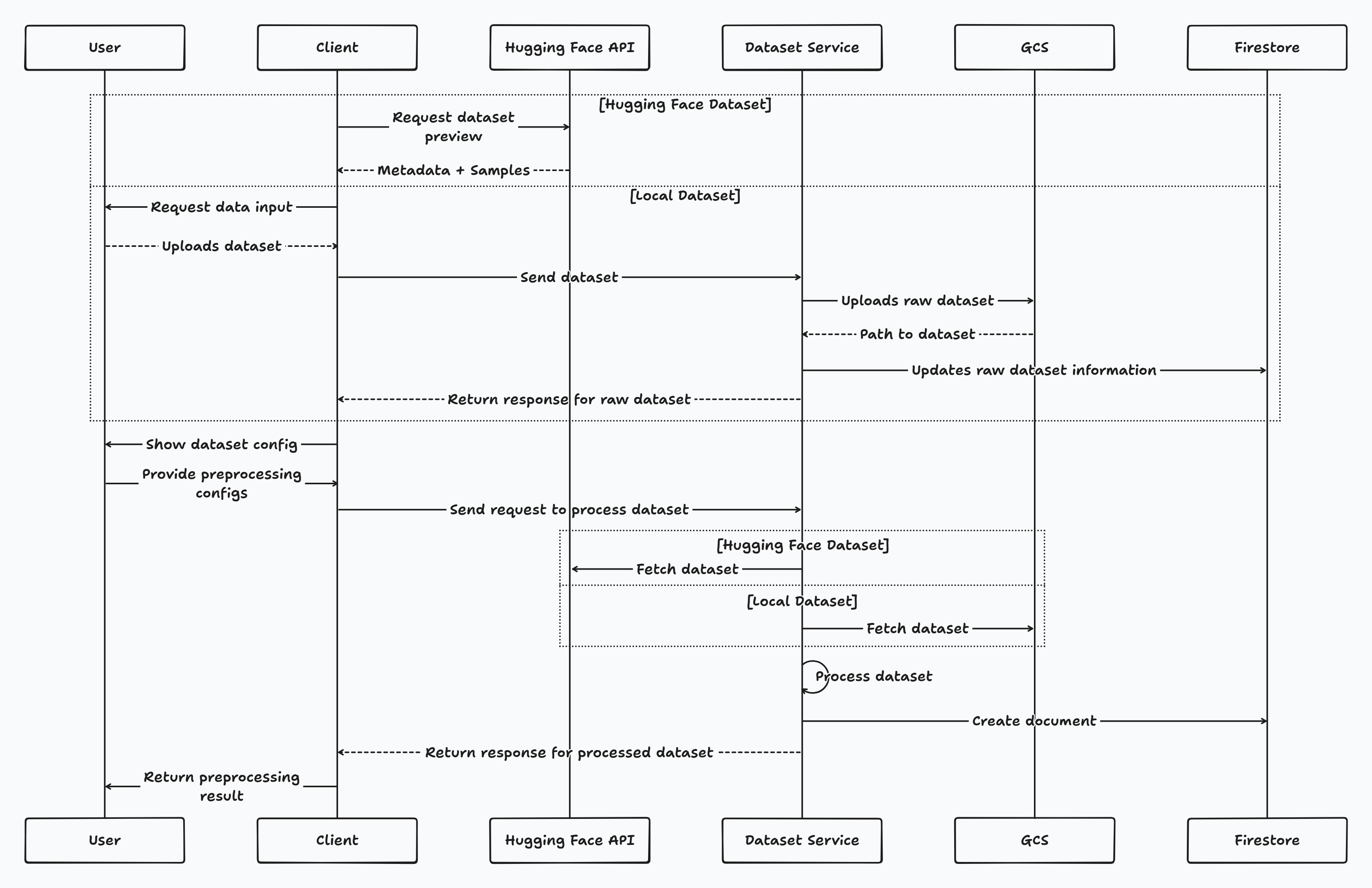 Dataset Sequence Design