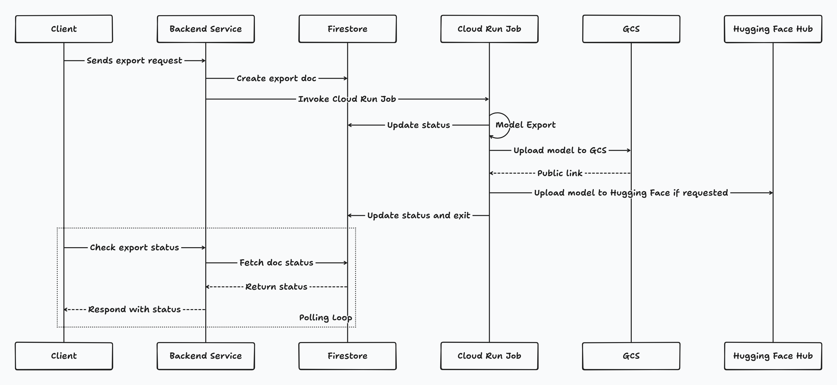 Export Sequence Design